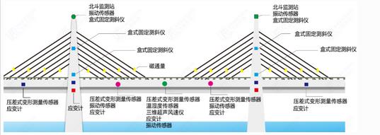 橋梁健康監(jiān)測(cè)系統(tǒng)